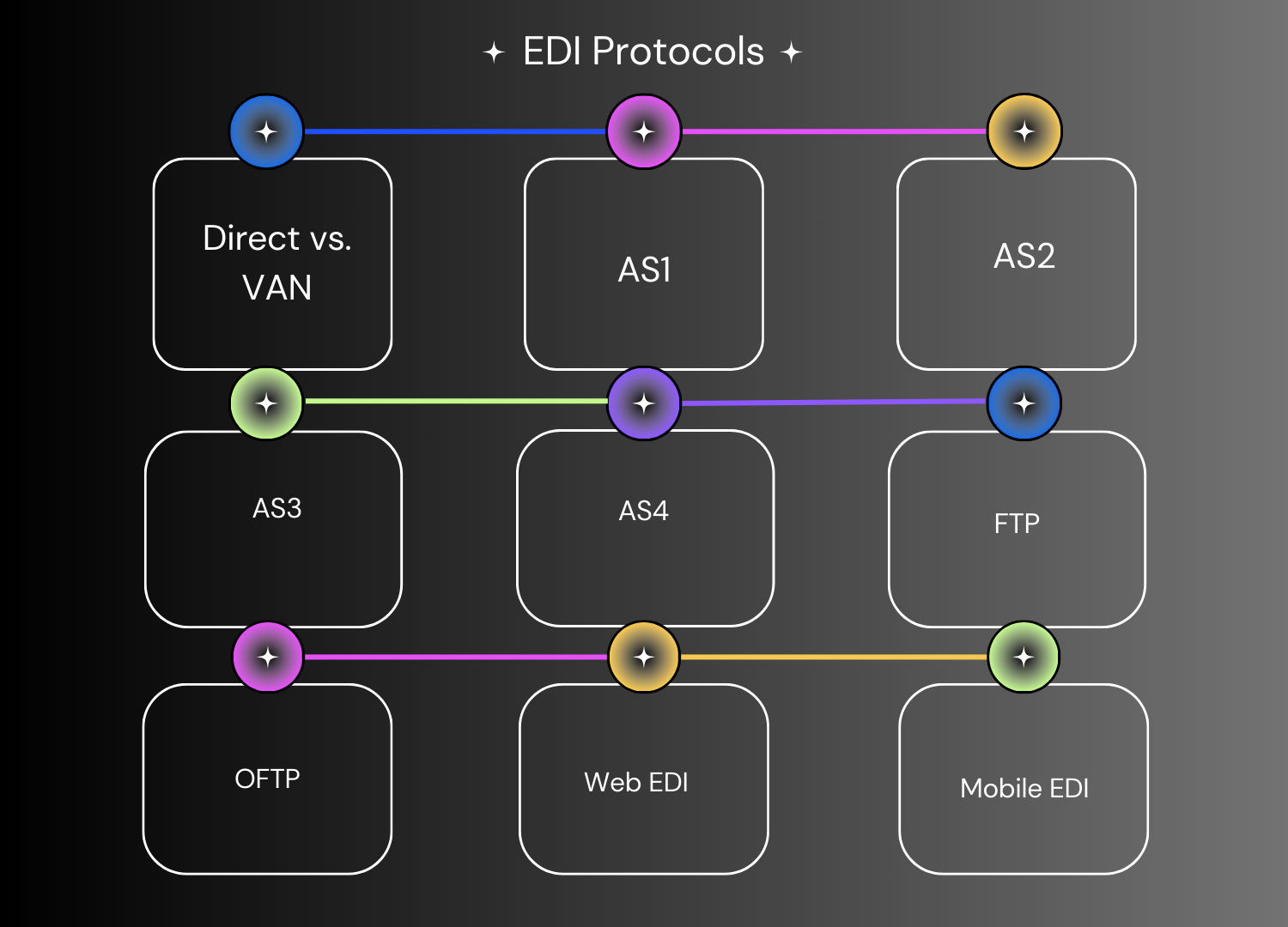 EDI protocols