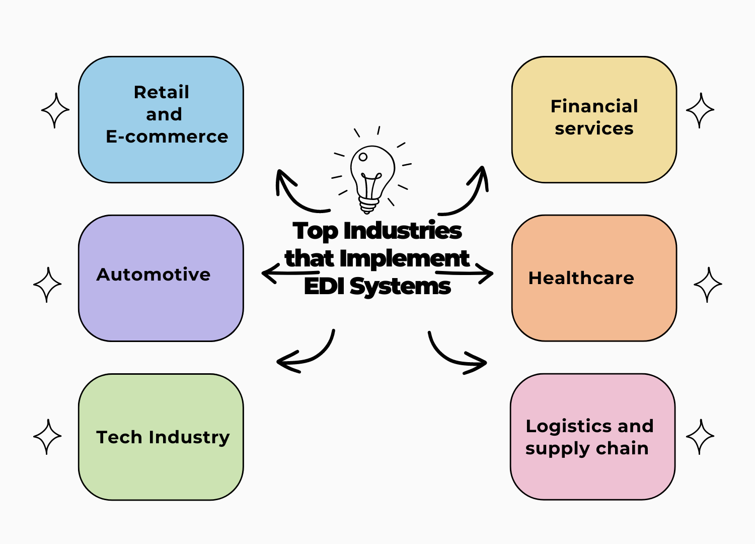 top industries implementing EDI system
