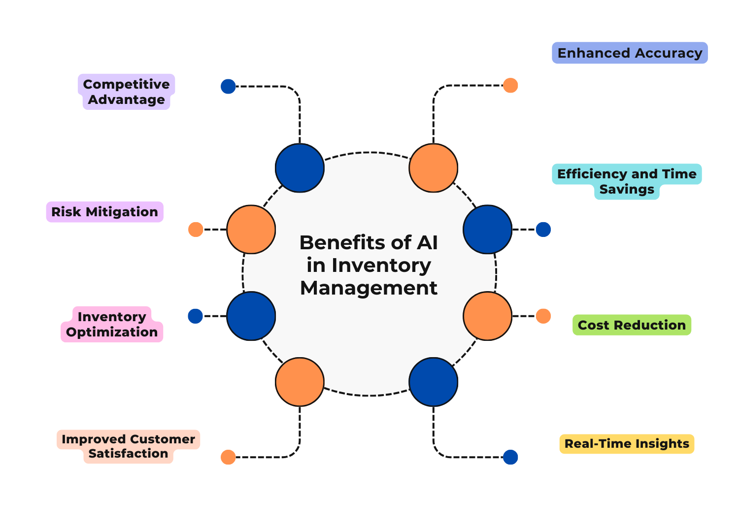 Benefits of AI in Inventory management