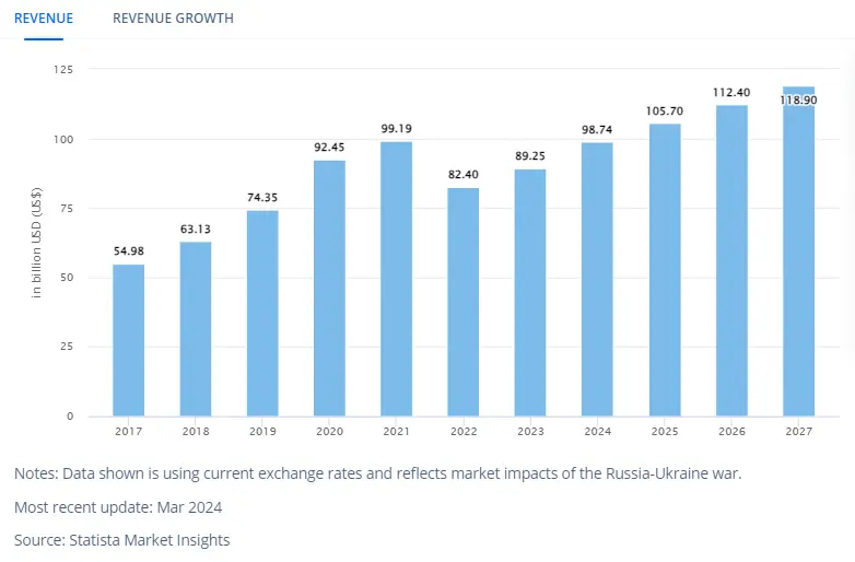 Mobile Games Revenue Growth