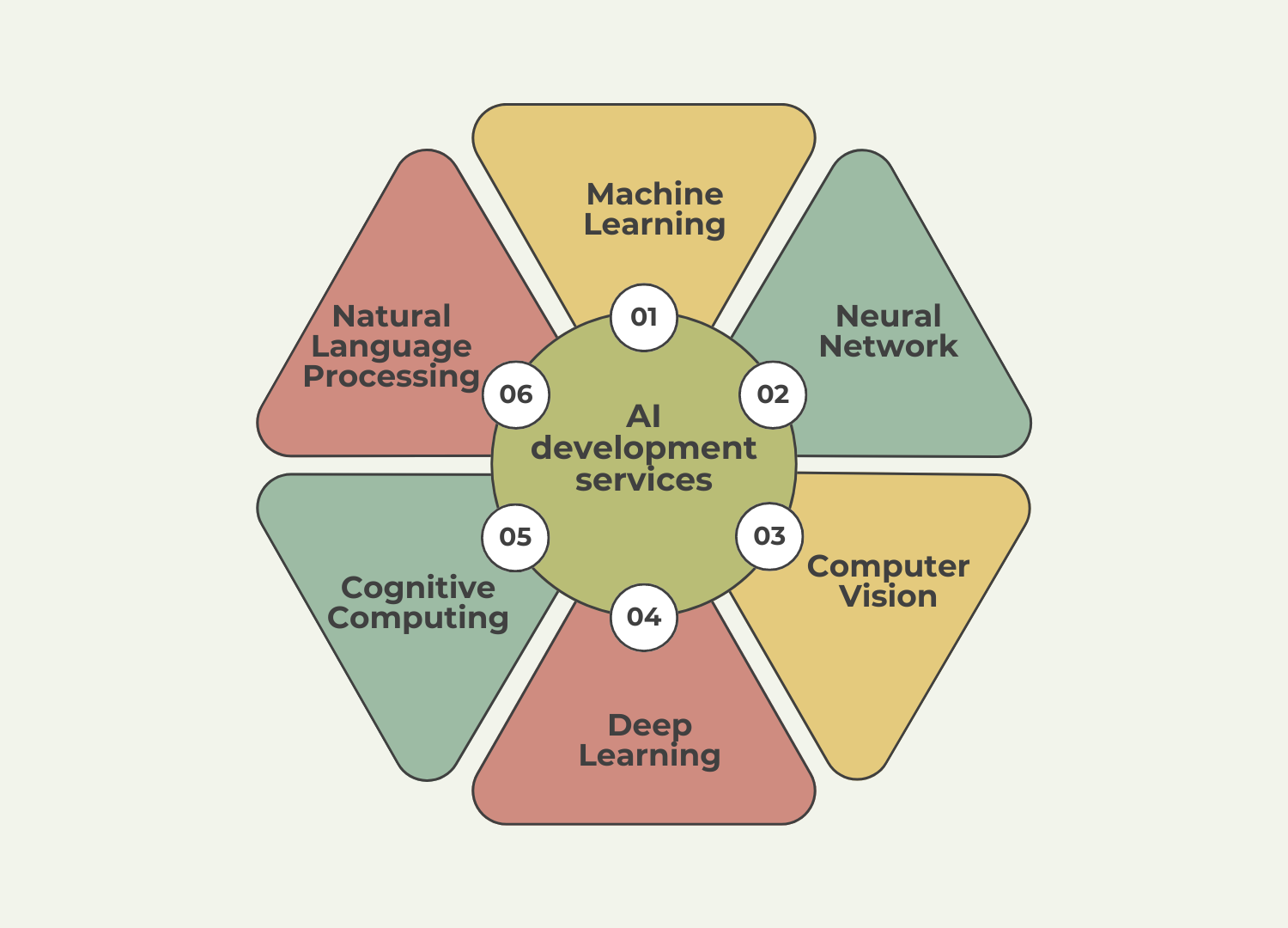 AI development services