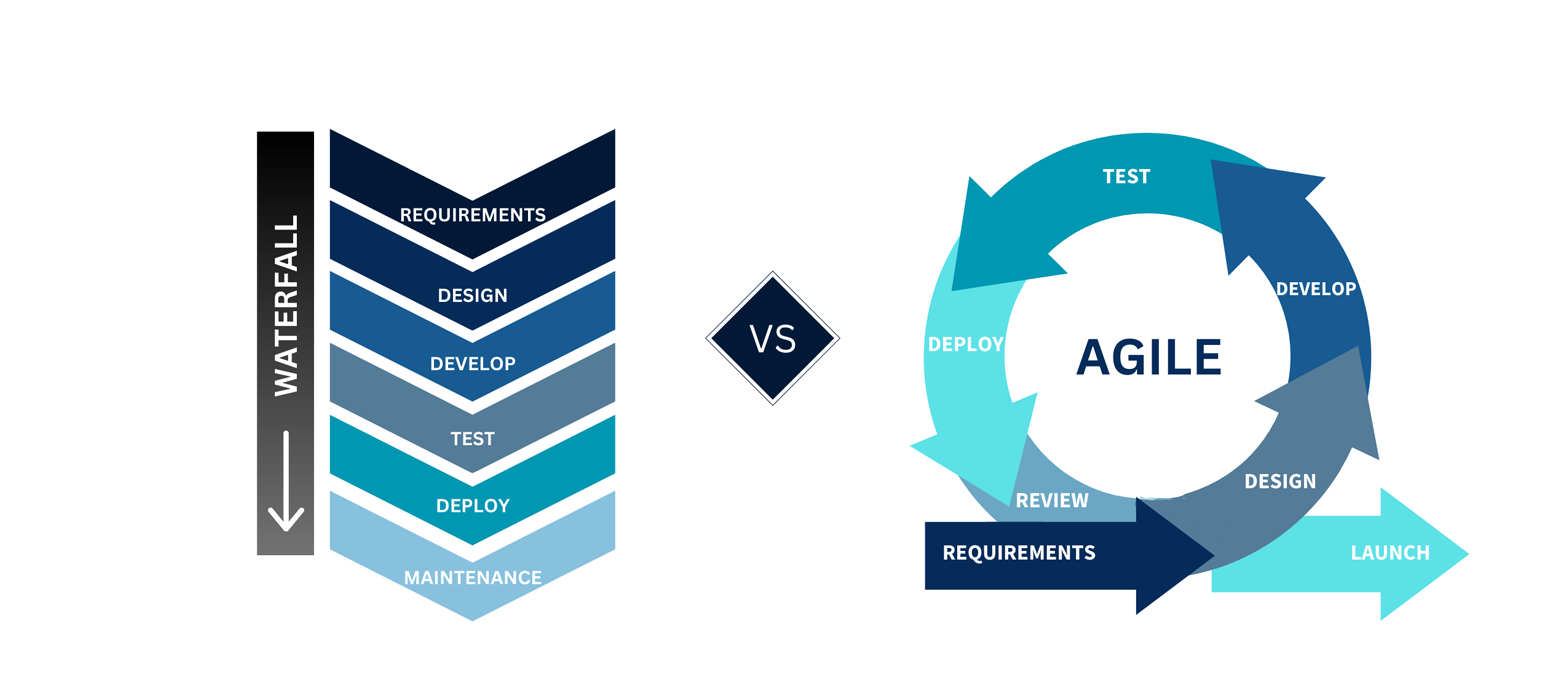 Agile Vs Waterfall Methodologies In Custom Software Development: How To Choose The Best One For Your Project?