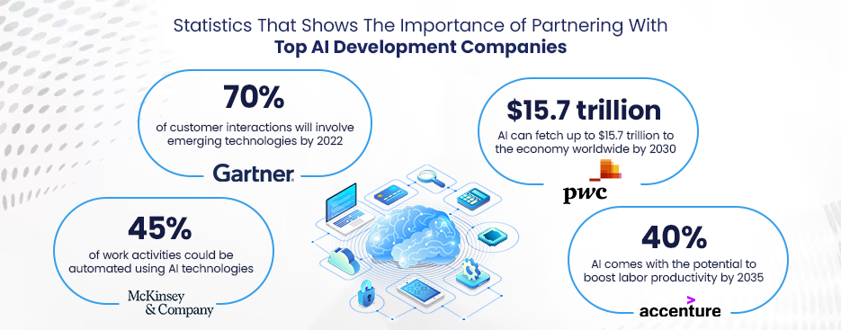 Statistics That Shows The Importance of Partnering With Top AI Development Companies