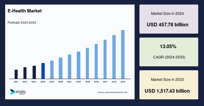 eHealth Market