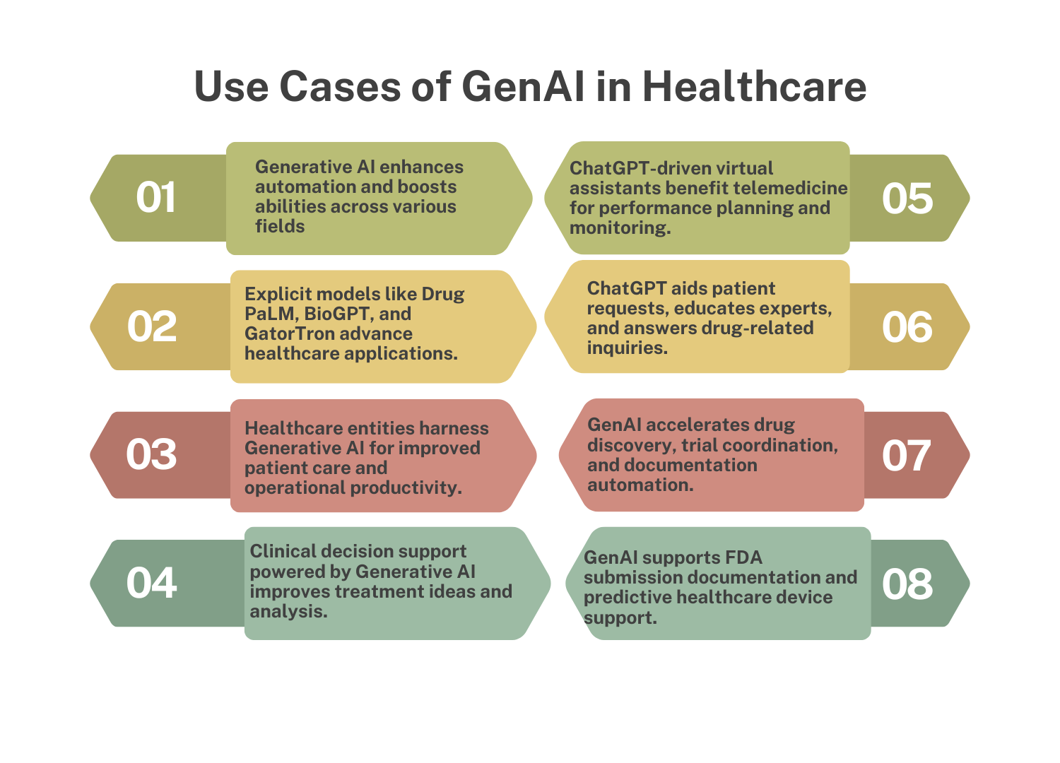 Use cases of GenAI in healthcare