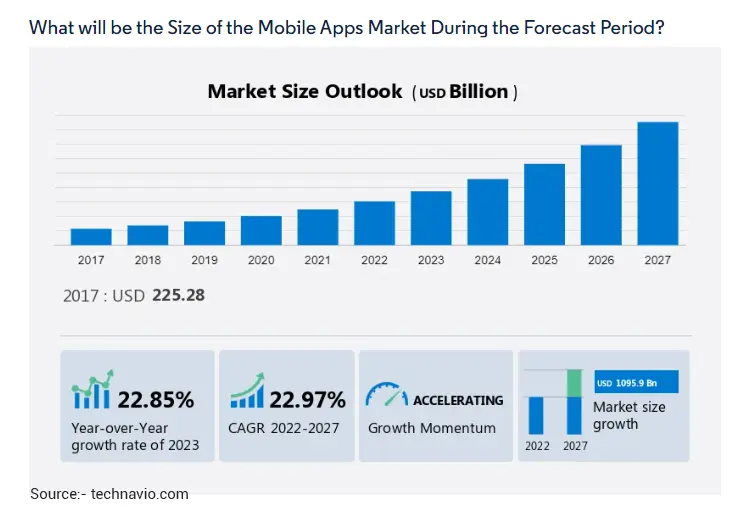 Size of the Mobile Apps Market