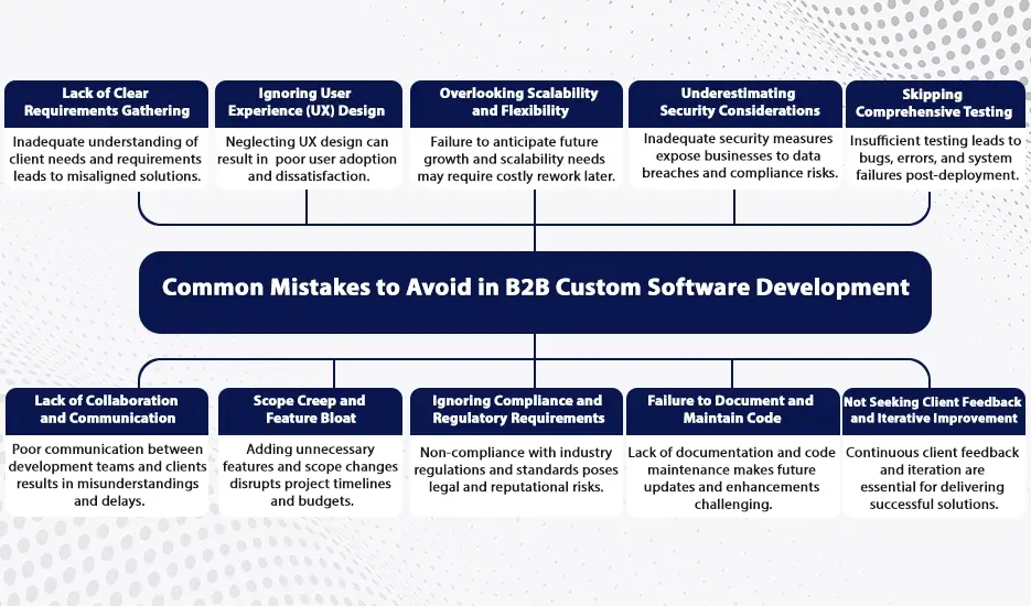 Common Mistakes to Avoid in B2B Custom Software Development 