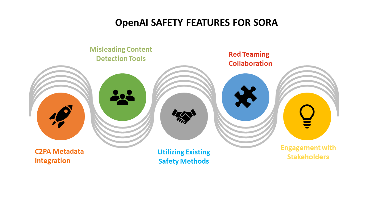 Open AI SORA safety features