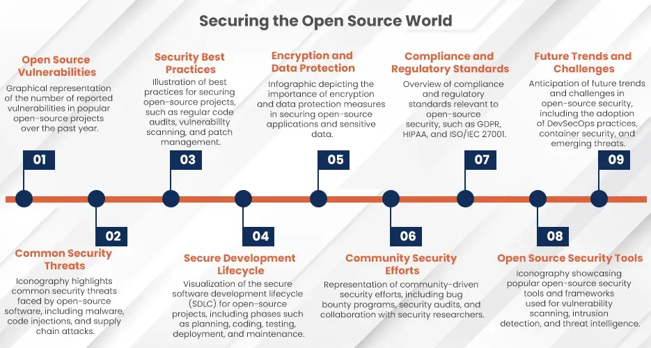 Securing the Open Source World 