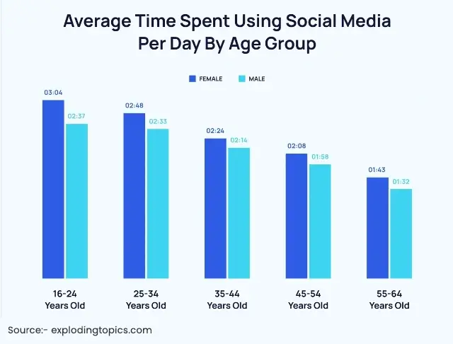 Avg Time Spent using Social Media Per Day