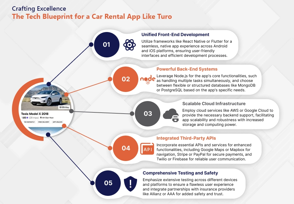 Tech Blueprint for a Car Rental App Like Turo