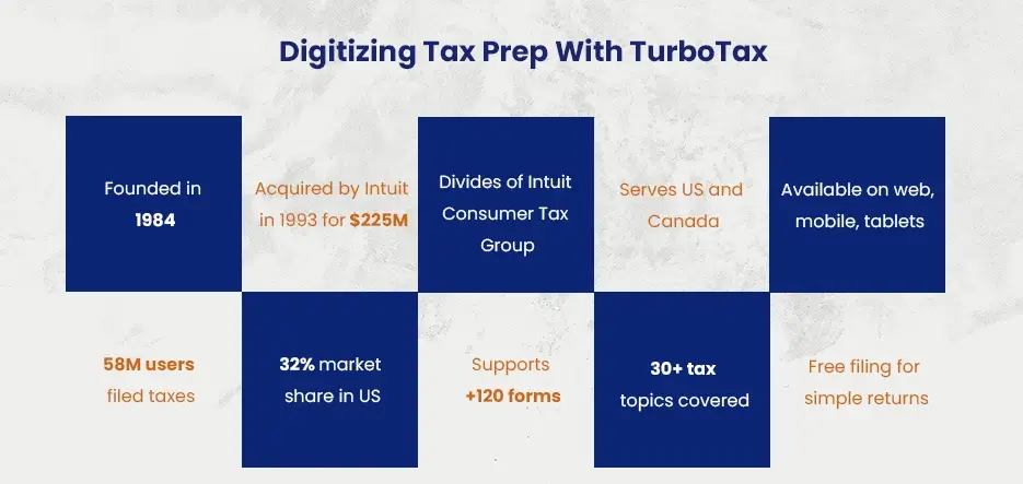 Digitizing Tax Prep With TurboTax