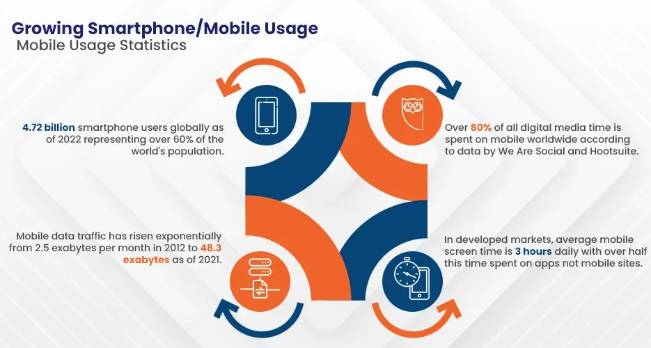 Growing Smartphone Mobile Usage