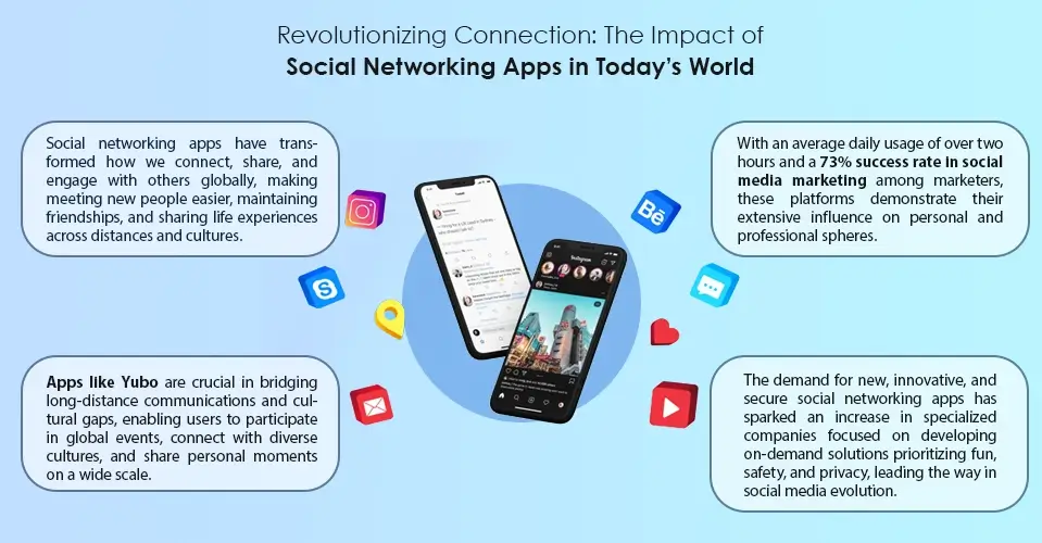 Impact of Social Networking Apps in Today’s World