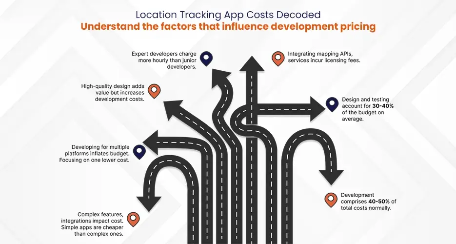 Location Tracking App Costs Decoded