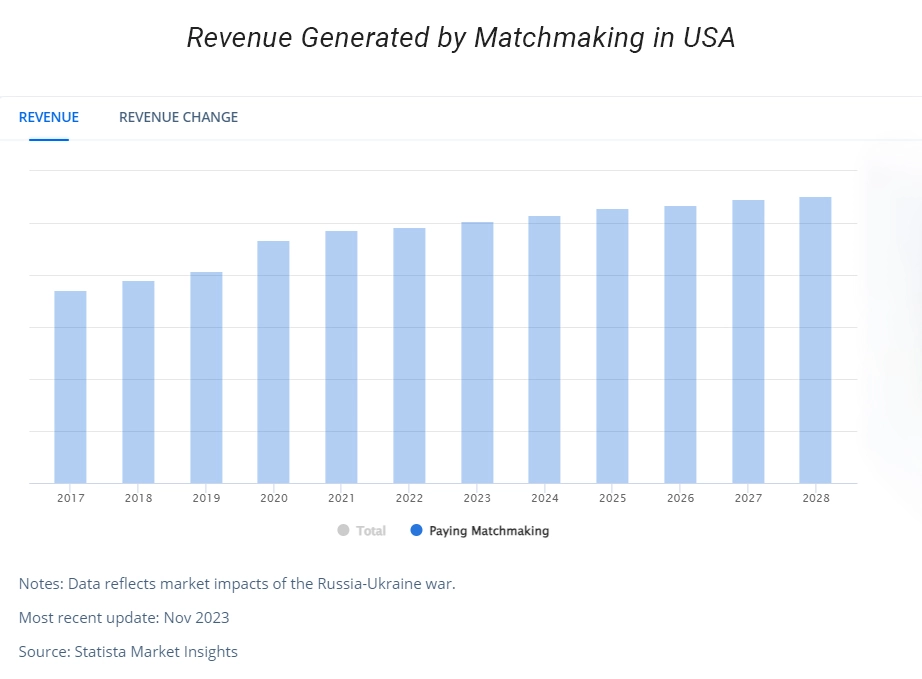 Revenue Generated by Matchmaking in USA