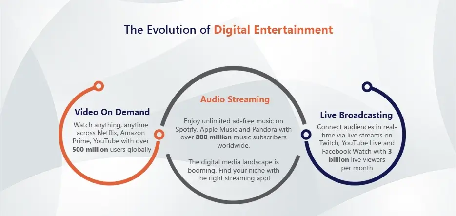 Evolution of Digital Entertainment