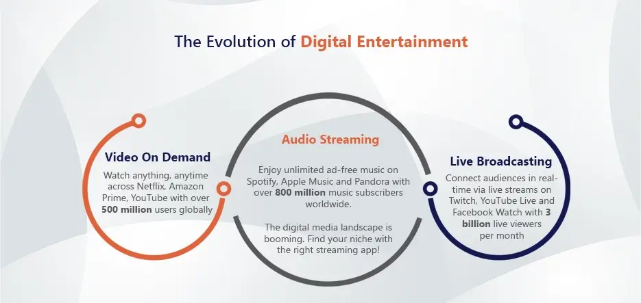 The Evolution of Digital Entertainment