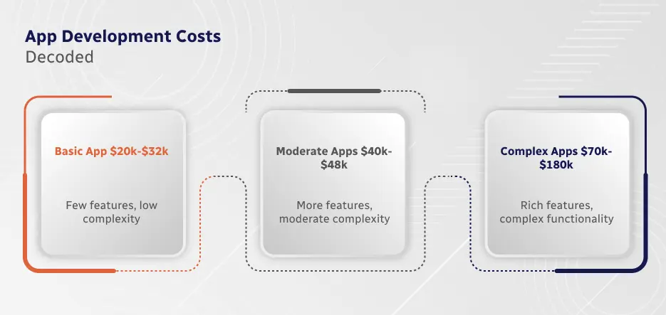 Average Cost to Develop an App 