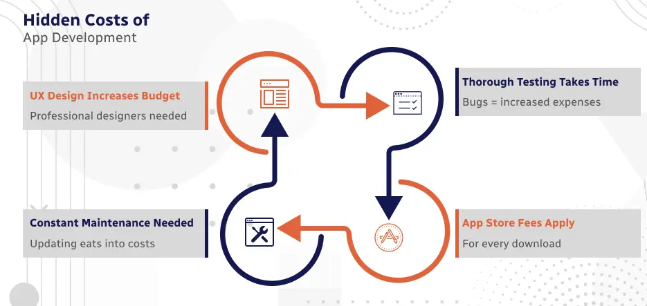 Hidden Costs of App Development