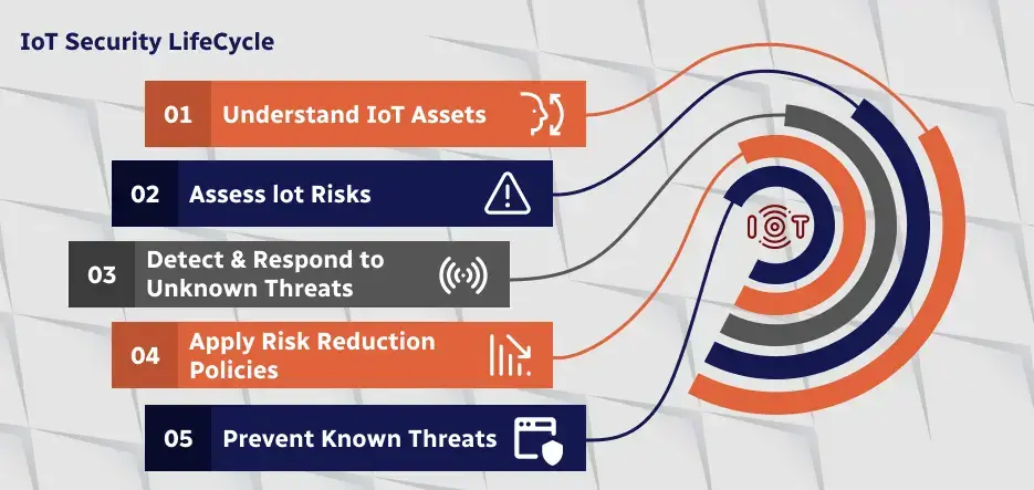 IoT Security life cycle