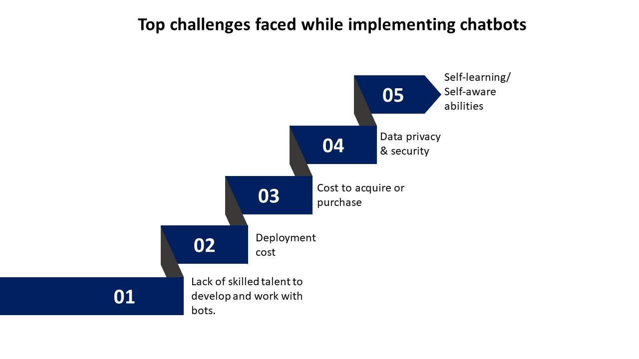 chatbot implementation challenges