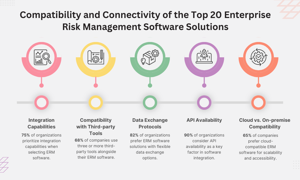 Compatibility and Connectivity of the Top 20 Enterprise Risk Management Software Solutions