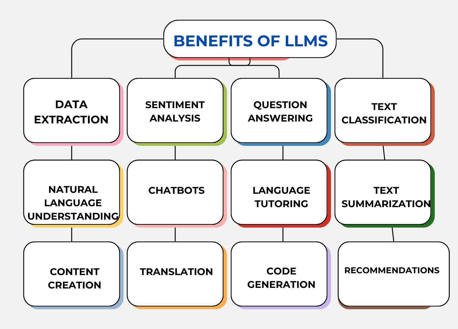 Benefits of LLM