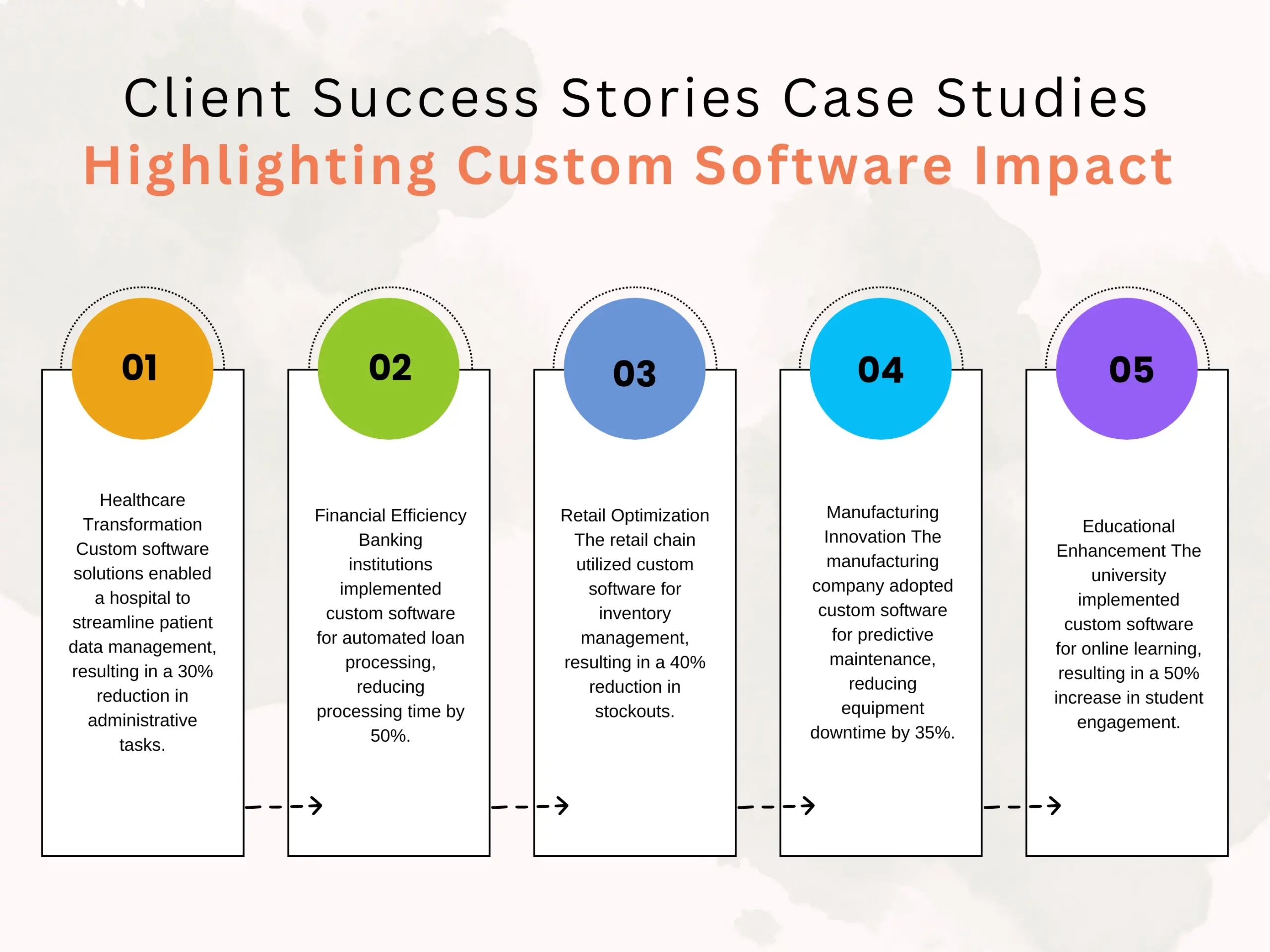 Client Success Stories Case Studies Highlighting Custom Software Impact