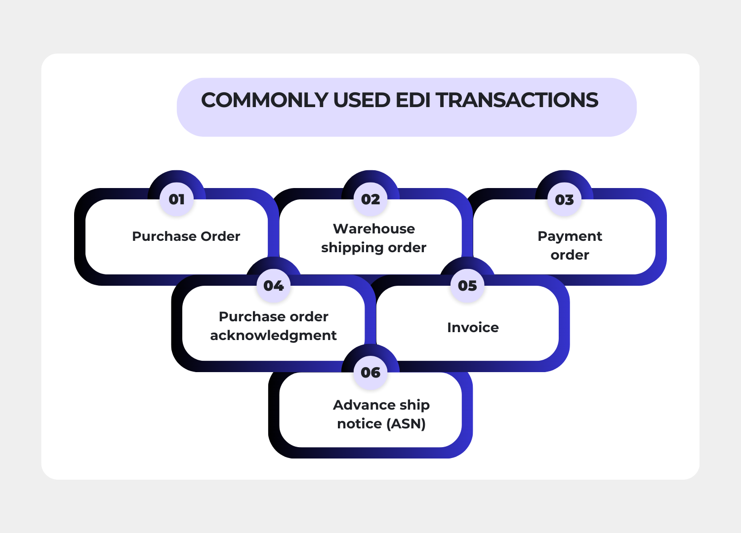 Commonly used EDI transactions