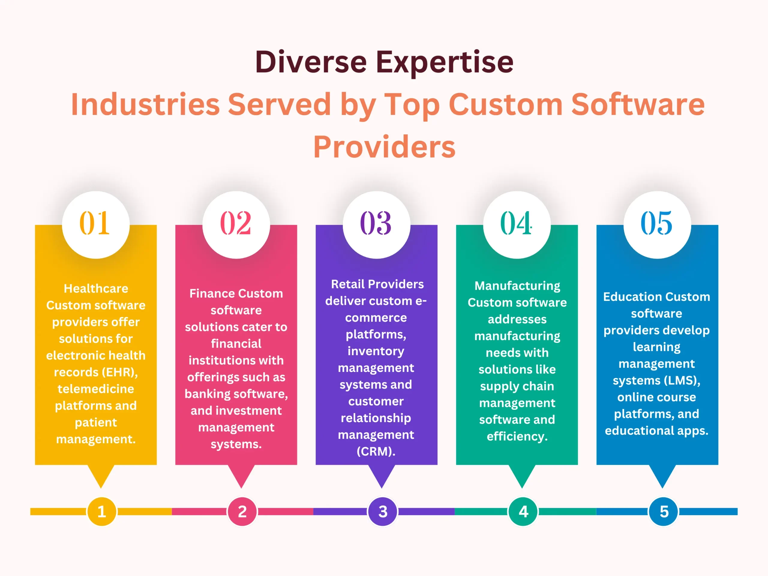 Diverse Expertise Industries Served by Top Custom Software Providers