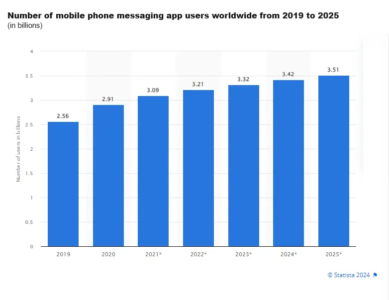 Number of mobile phone messaging app users worldwide