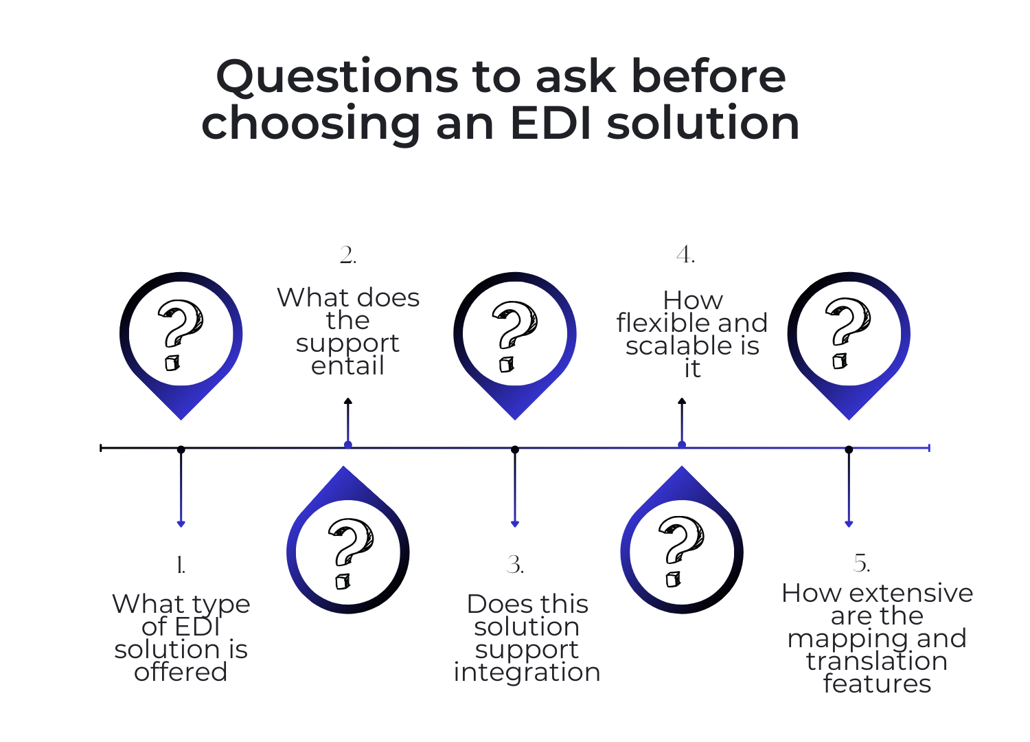 Questions for EDI service provider
