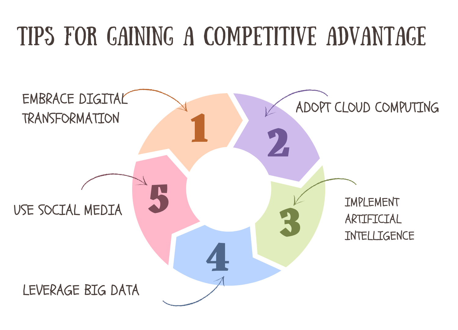 Tips for gaining competitive advantage