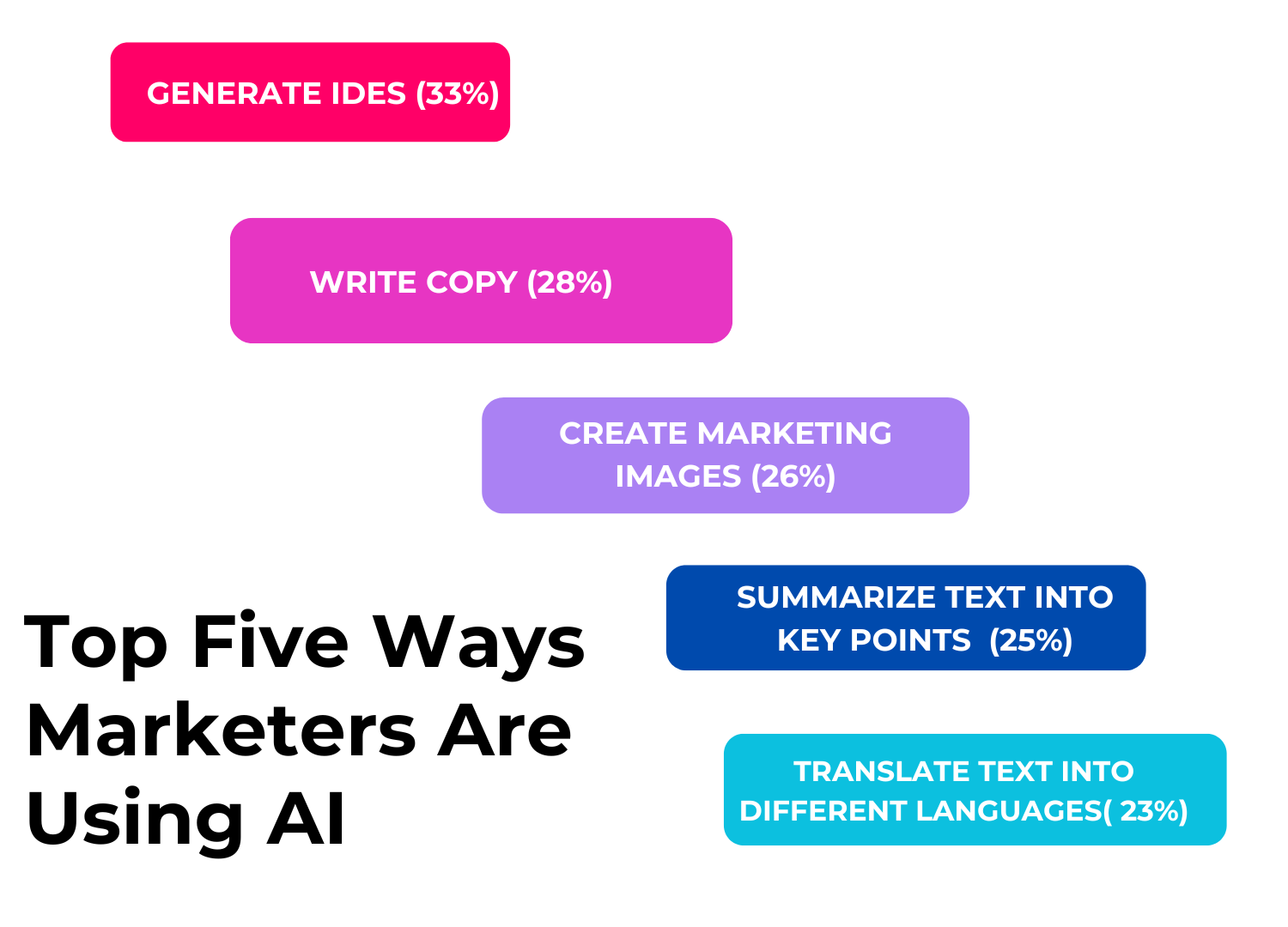 5 ways marketers are using AI