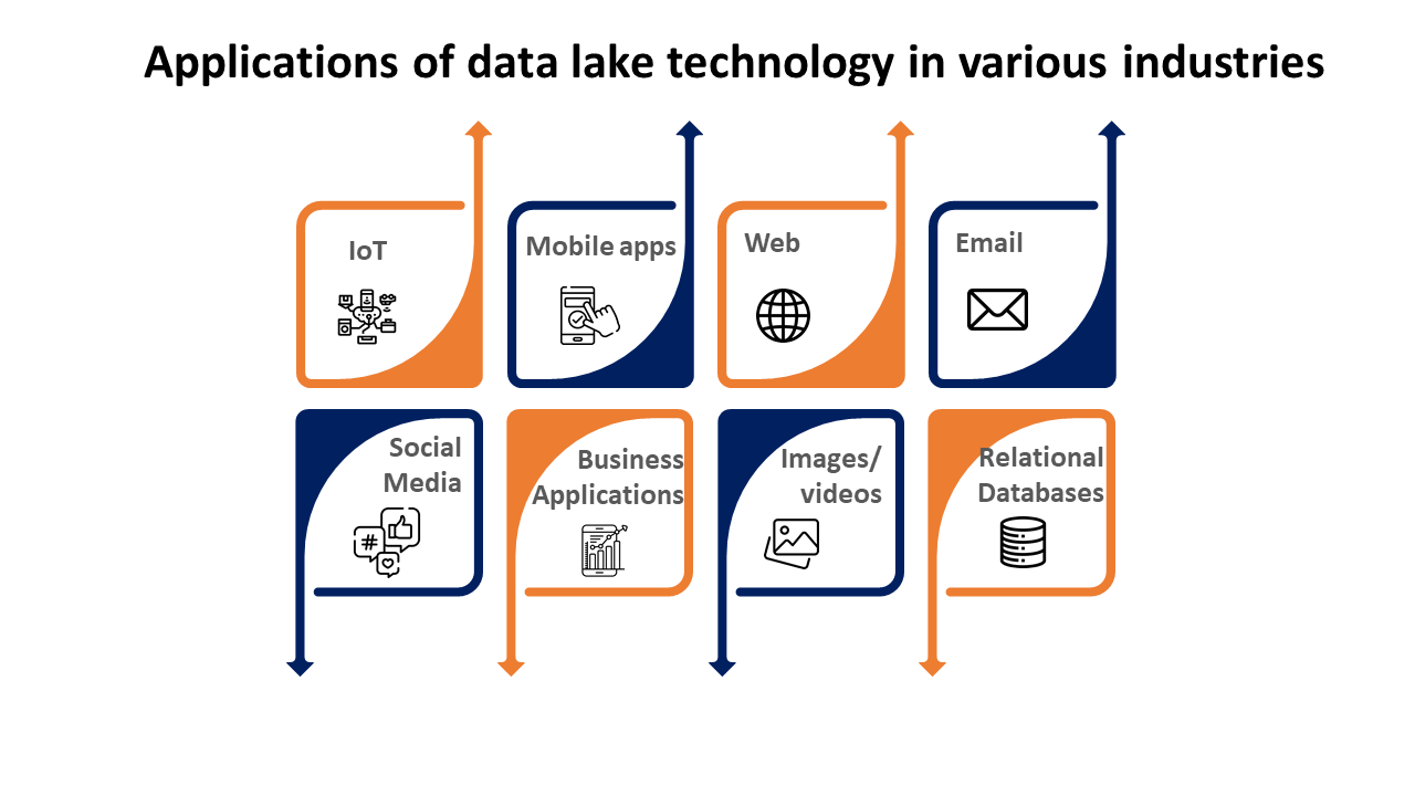 applications of data lake technology in different industries