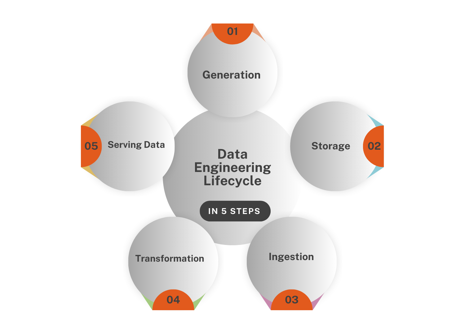 data engineeering lifecycle