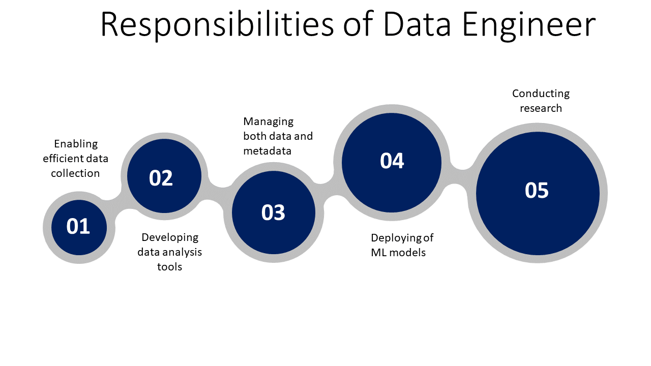 responsibilities of data engineer