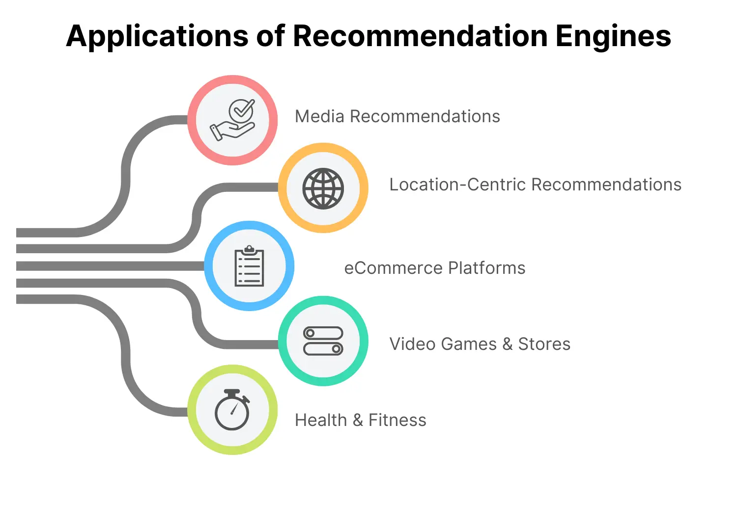 Applications of recommendation engine