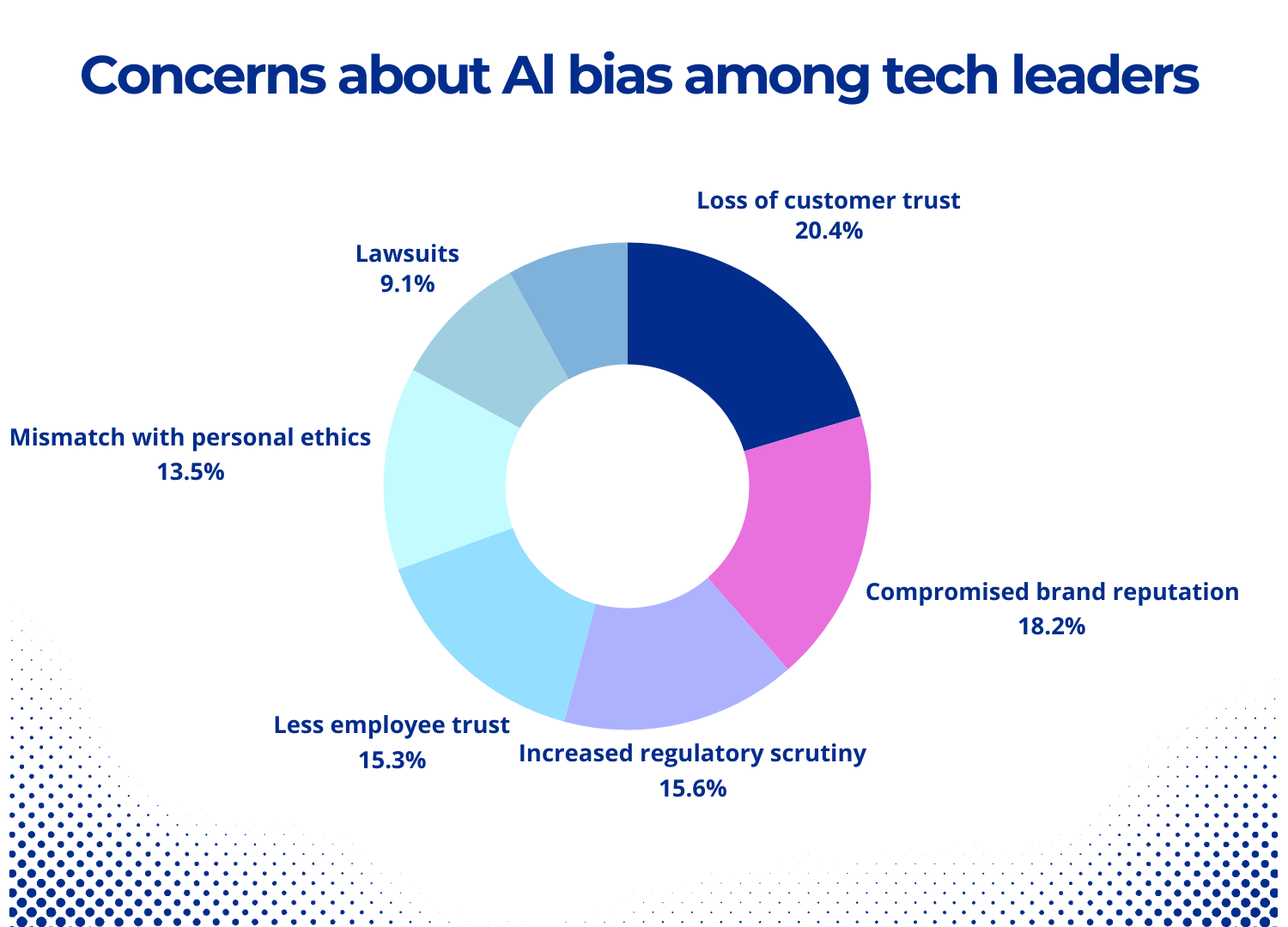 Concerns about AI bias