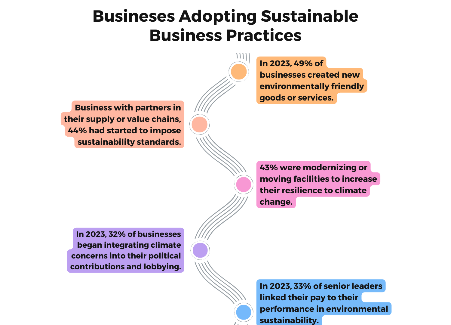 Sustainable business practices