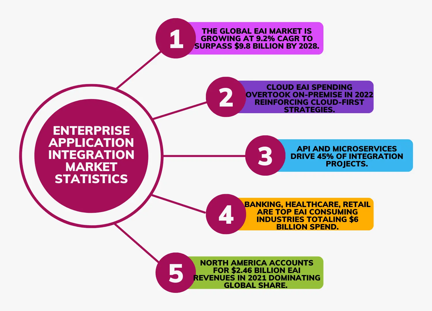 Enterprise Application Integration Market Statistics