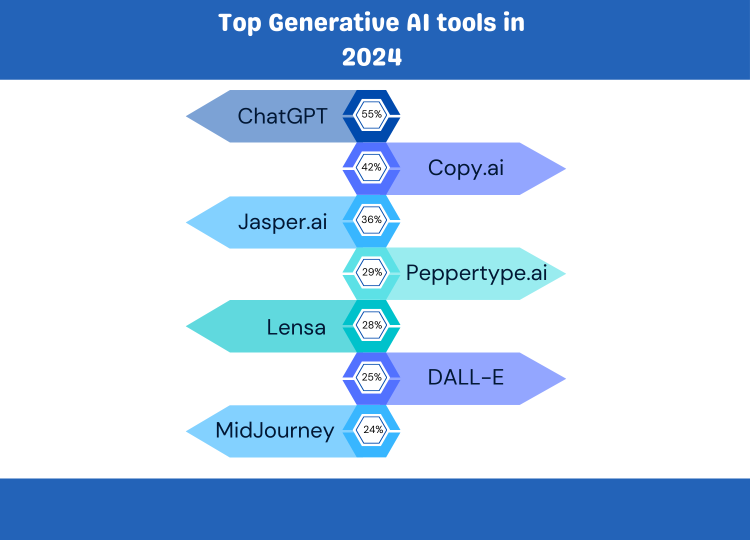 GenAI tools