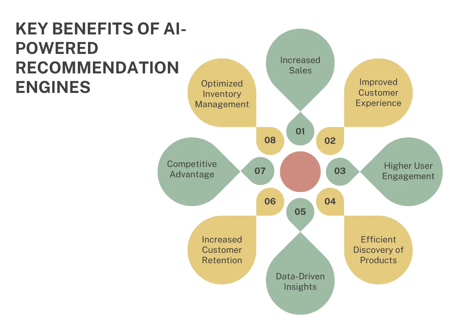 Key benefits of AI powered recommendation engine