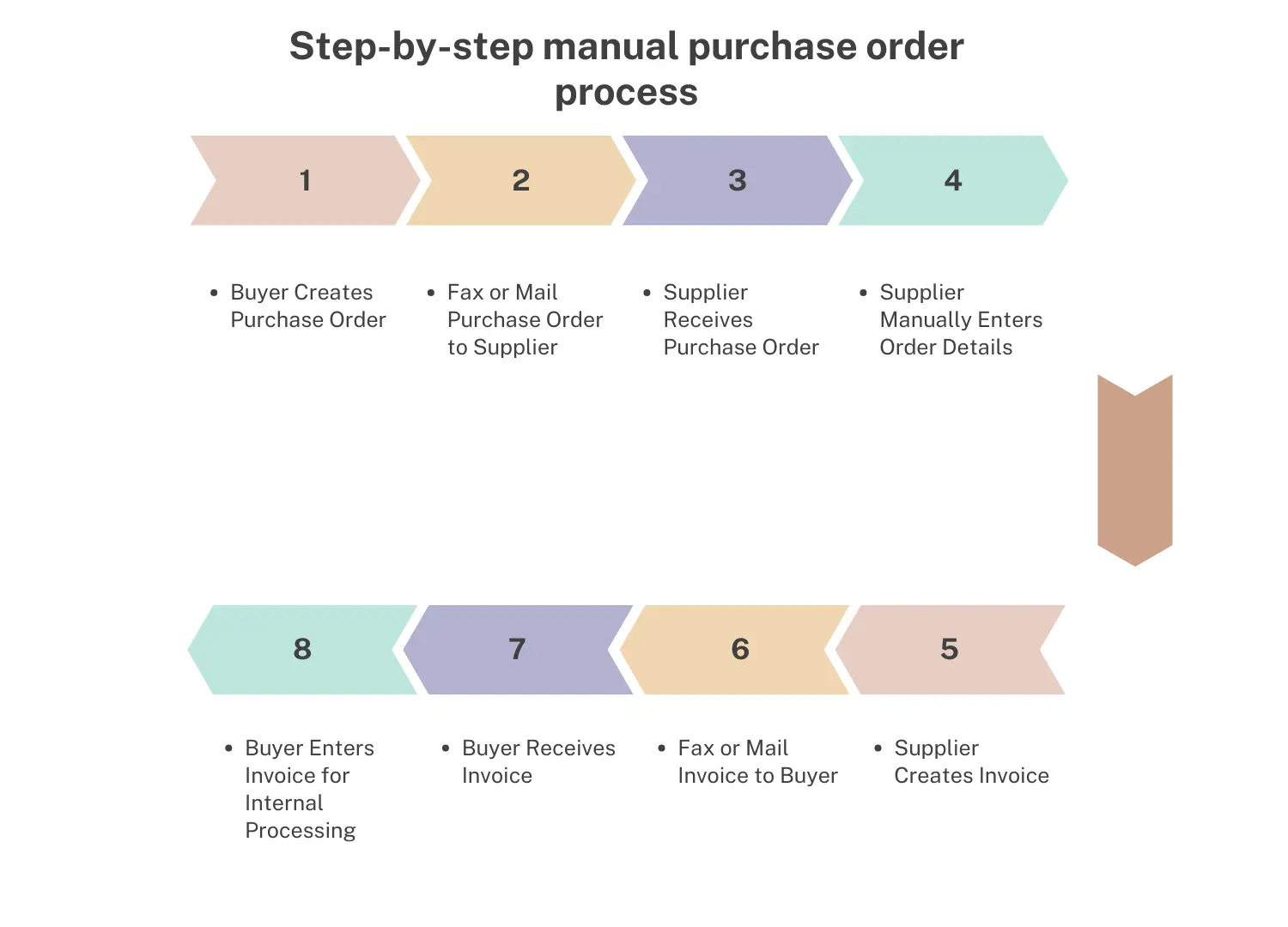 Manual purchase order process
