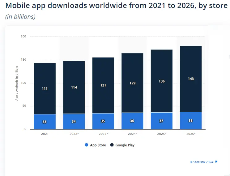 Mobile app downloads worldwide