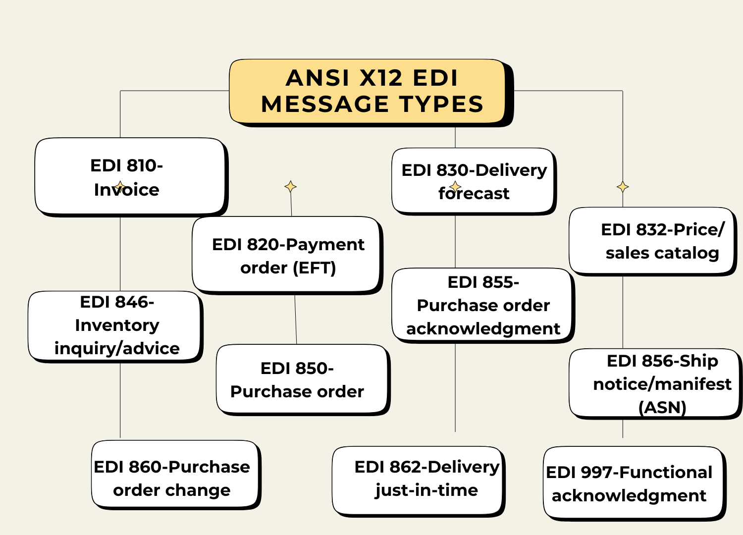 ANSIX12 EDI message types
