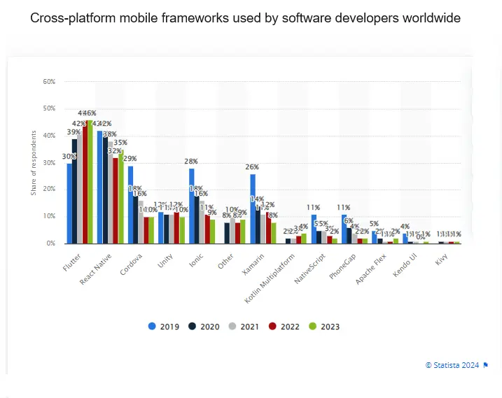Cross-Platform Mobile App Development Key Considerations