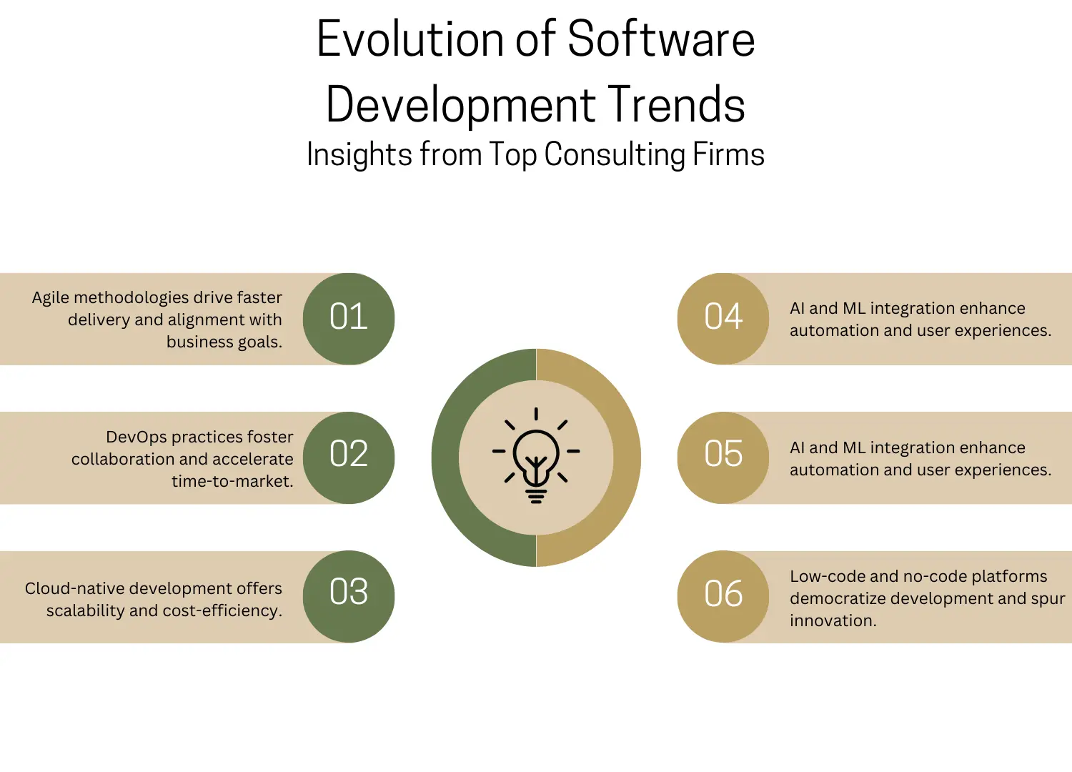 Evolution of software development trends