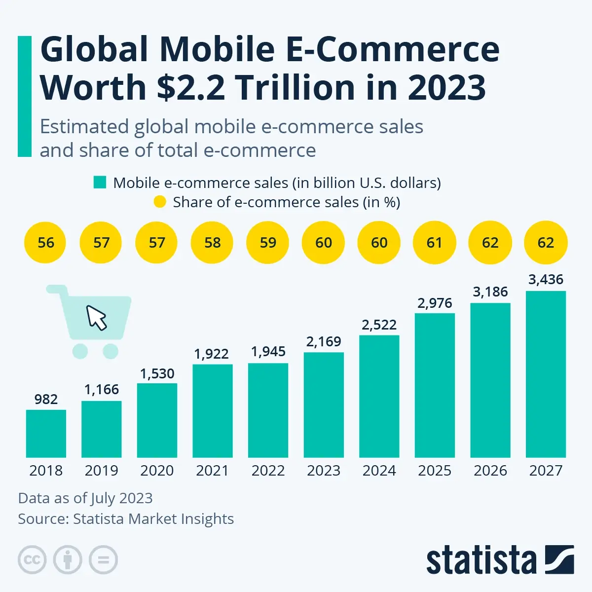 Global Mobile E-Commerce Market